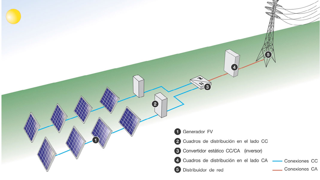 diagrama autoconsumo electrico panel solar placa empresas hogares ahorrar factura luz independencia red
