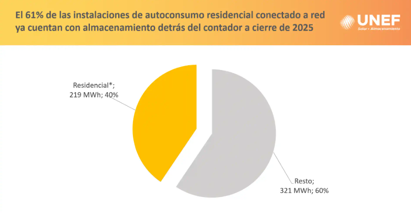 Crece instalación baterías autoconsumo